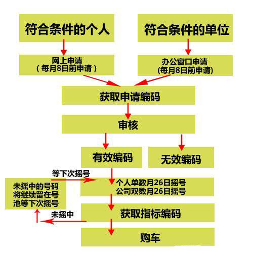 2024年京牌出租中介推荐——京牌办理流程+步骤+具体事宜