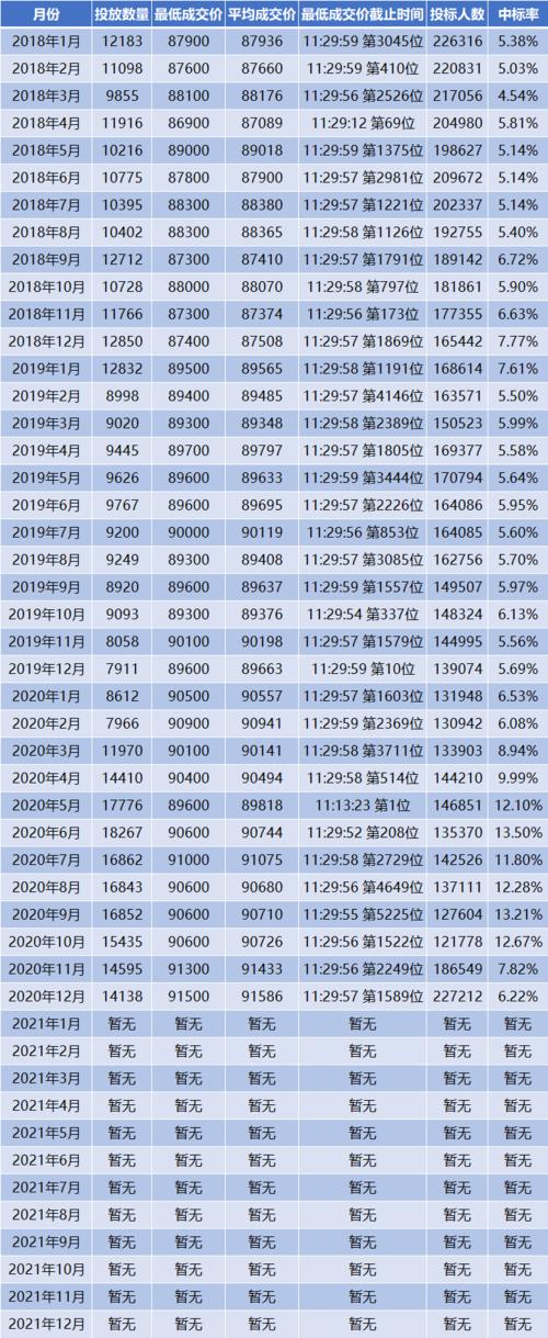 2024年车牌指标中介价格-支持全网价格对比,公开透明