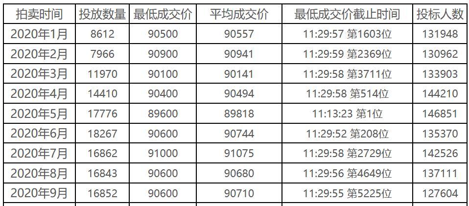 2024北京京牌号成交价格表_灵活方便,安全无忧